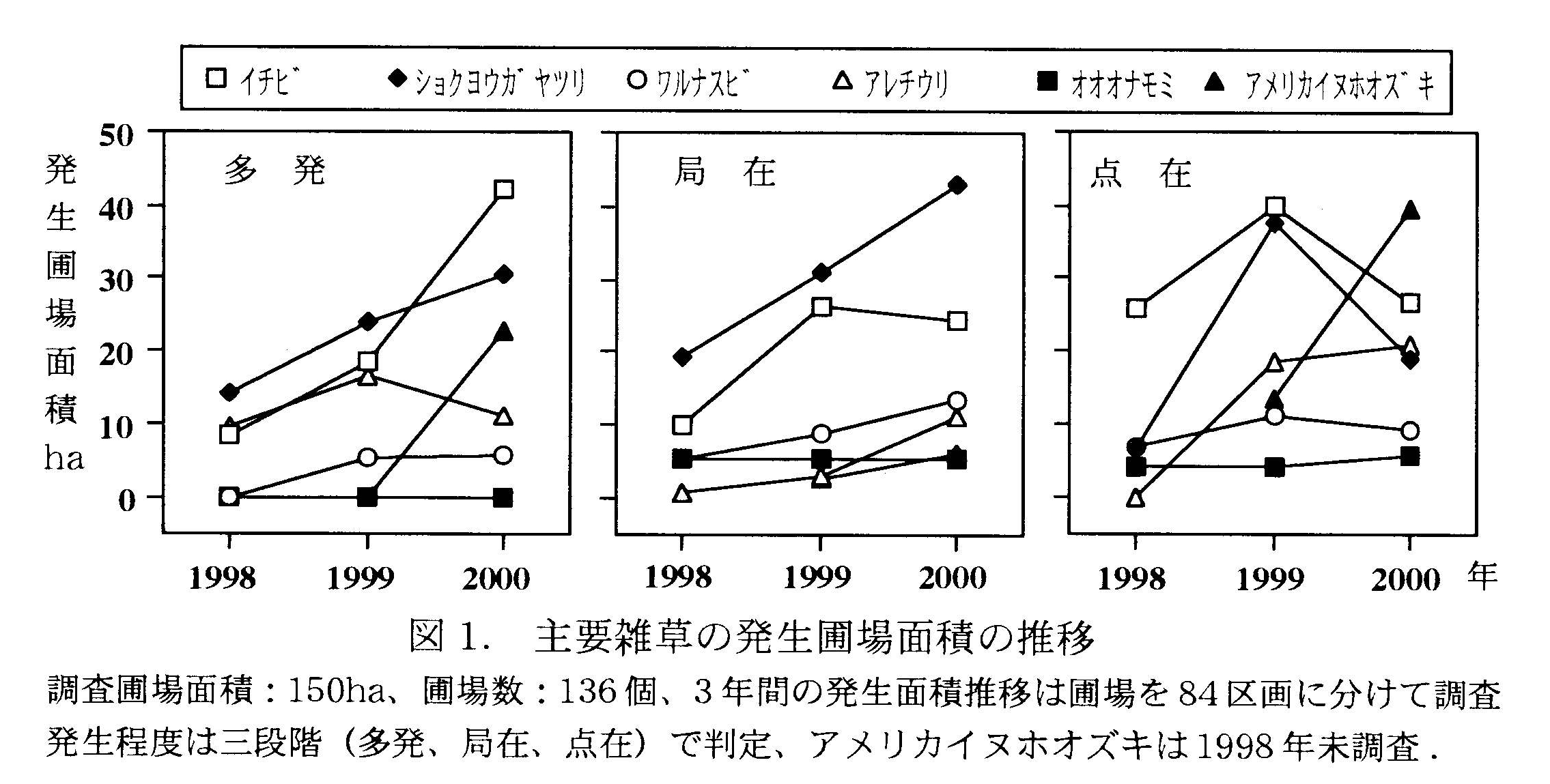 図1 主要雑草の発生圃場面積の推移