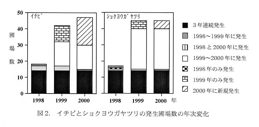 図2 イチビとショクヨウガヤツリの発生圃場数の年次変化