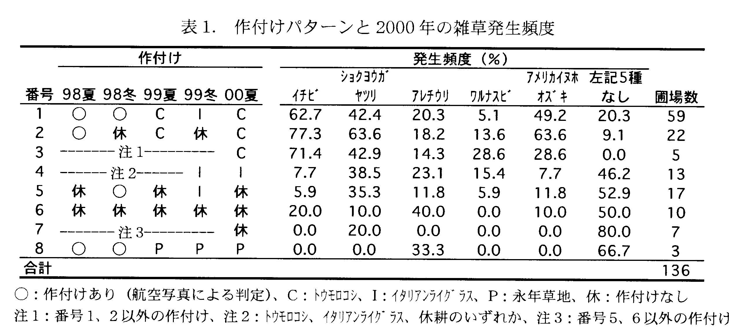 表1 作付パターンと2000年の雑草発生頻度