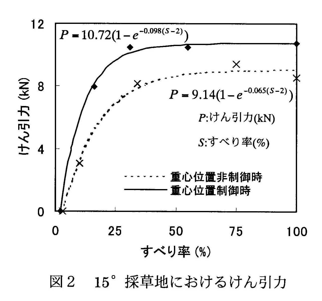 図2 15°採草地におけるけん引力