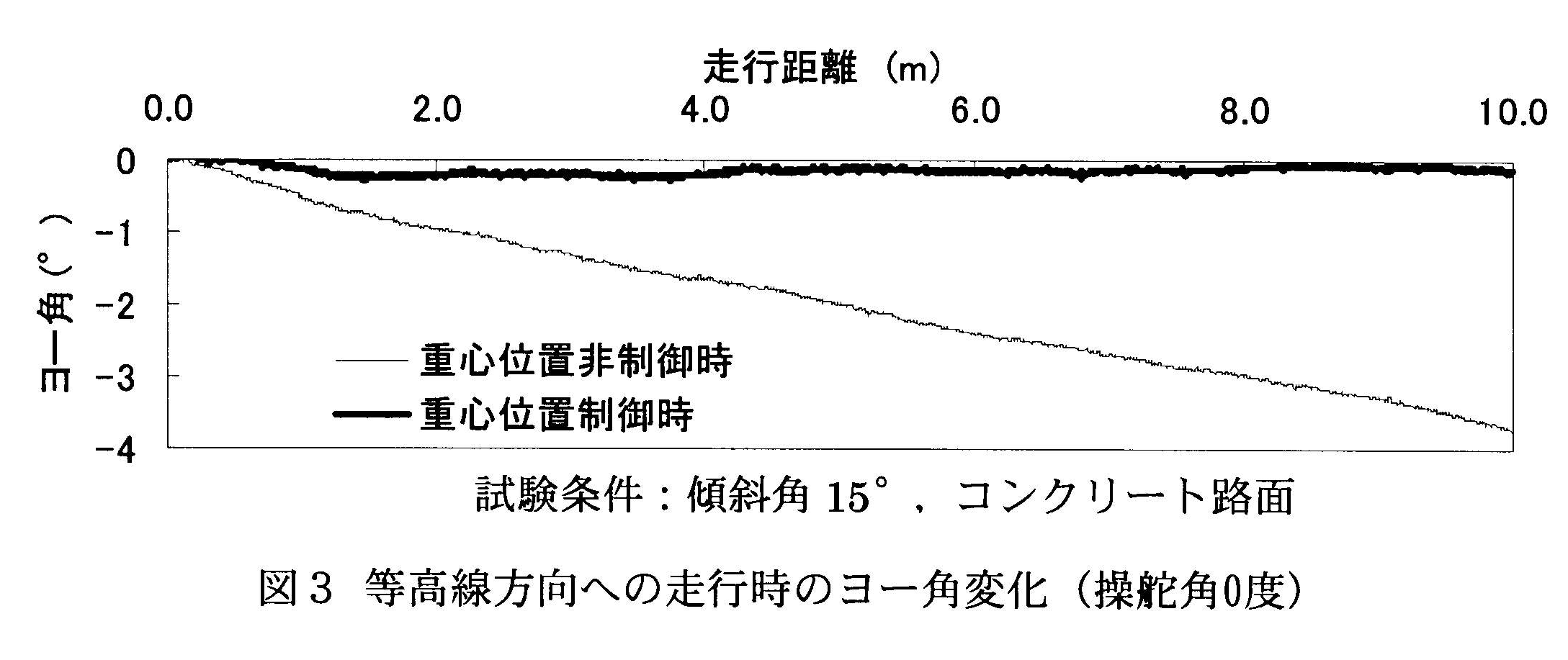 図3 等高線方向への走行時のヨー角変化