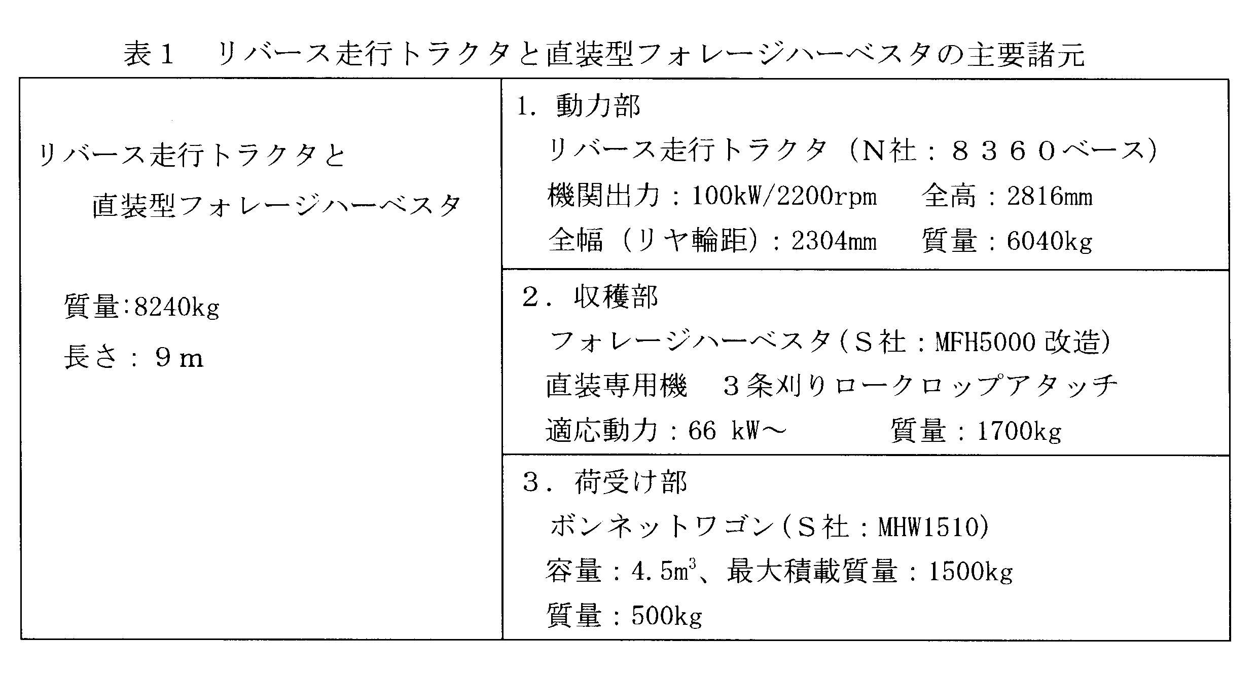 表1 リバース走行トラクタと直装型フォレージハーベスタの主要諸元