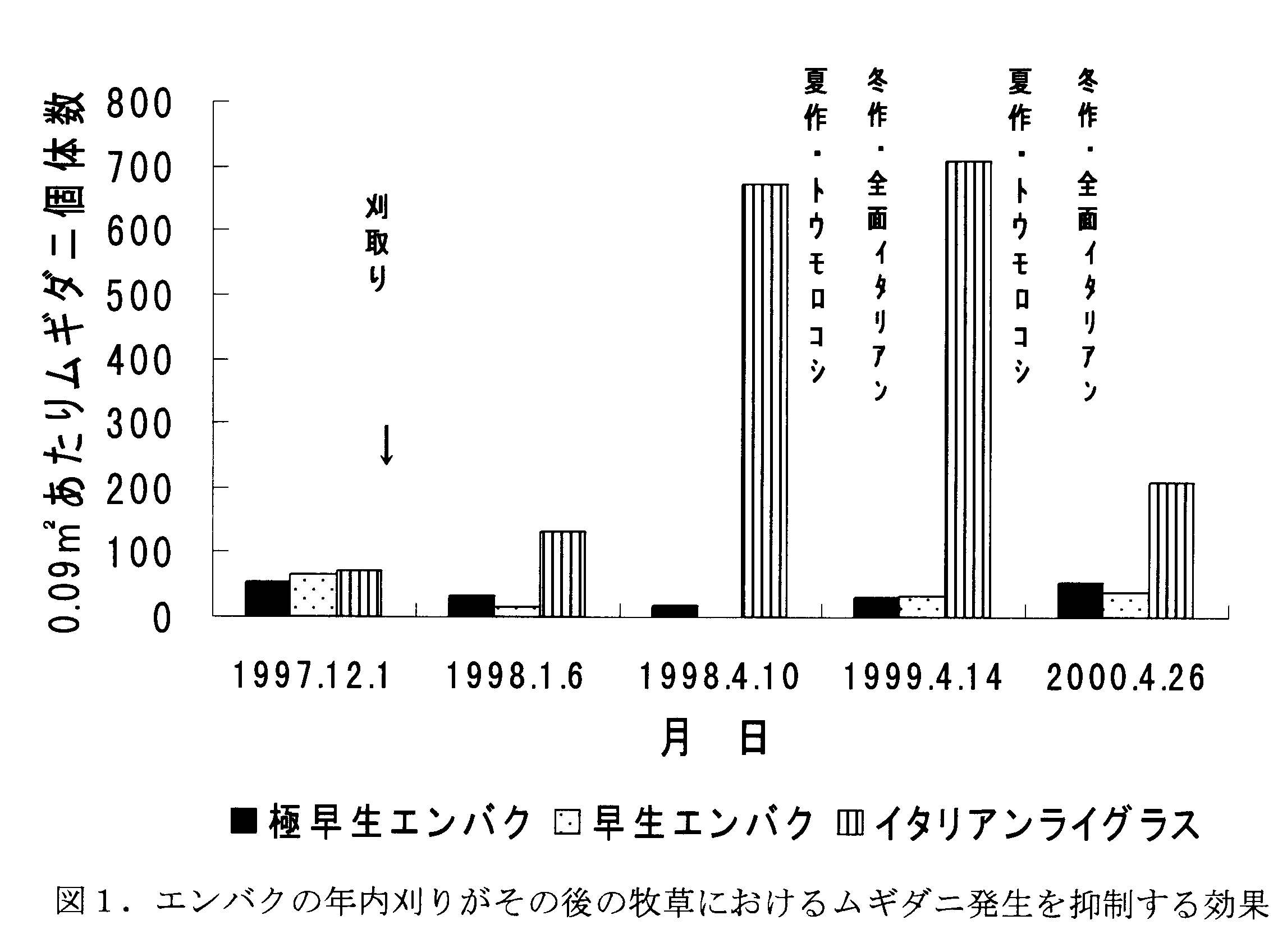 図1 エンバクの年内刈りがその後の牧草におけるムギダニ発生を抑制する効果