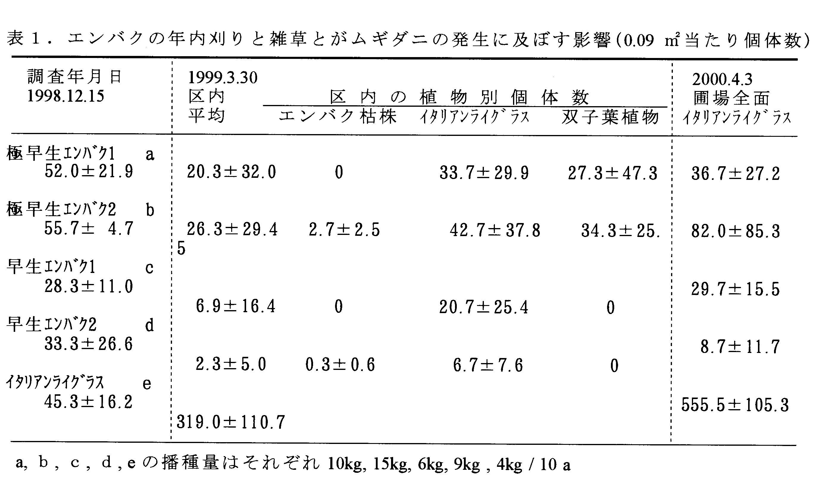 表1 エンバクの年内刈りと雑草とがムギダニの発生に及ぼす影響