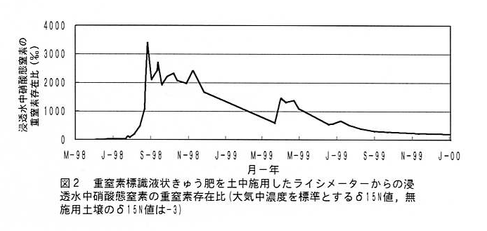 図2 重窒素標識液状きゅう肥を土中施用したライシメーターからの浸透水中硝酸態窒素の重窒素存在比