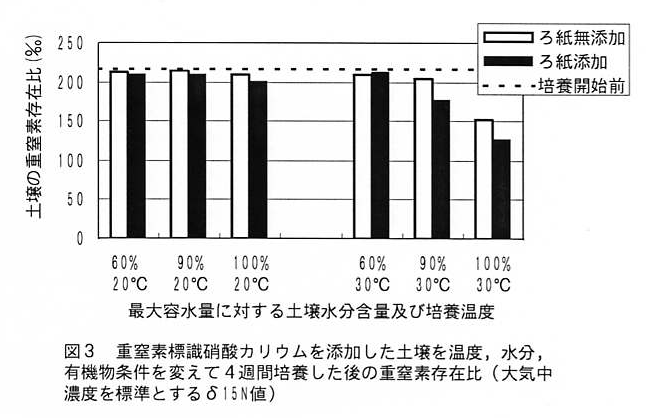 図3 重窒素標識硝酸カリウムを添加した土壌を温度、水分、有機物条件を変えて4週間培養した後の重窒素存在比