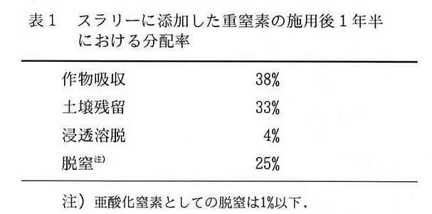 表1 スラリーに添加した重窒素の施用後1年半における分配率