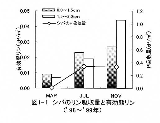 図1-1 シバのリン吸収量と有効態リン