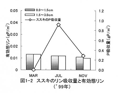 図1-2 ススキのリン吸収量と有効態リン