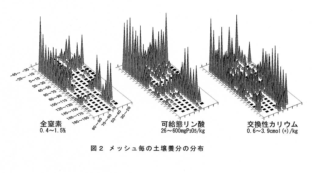 図2 メッシュ毎の土壌養分の分布