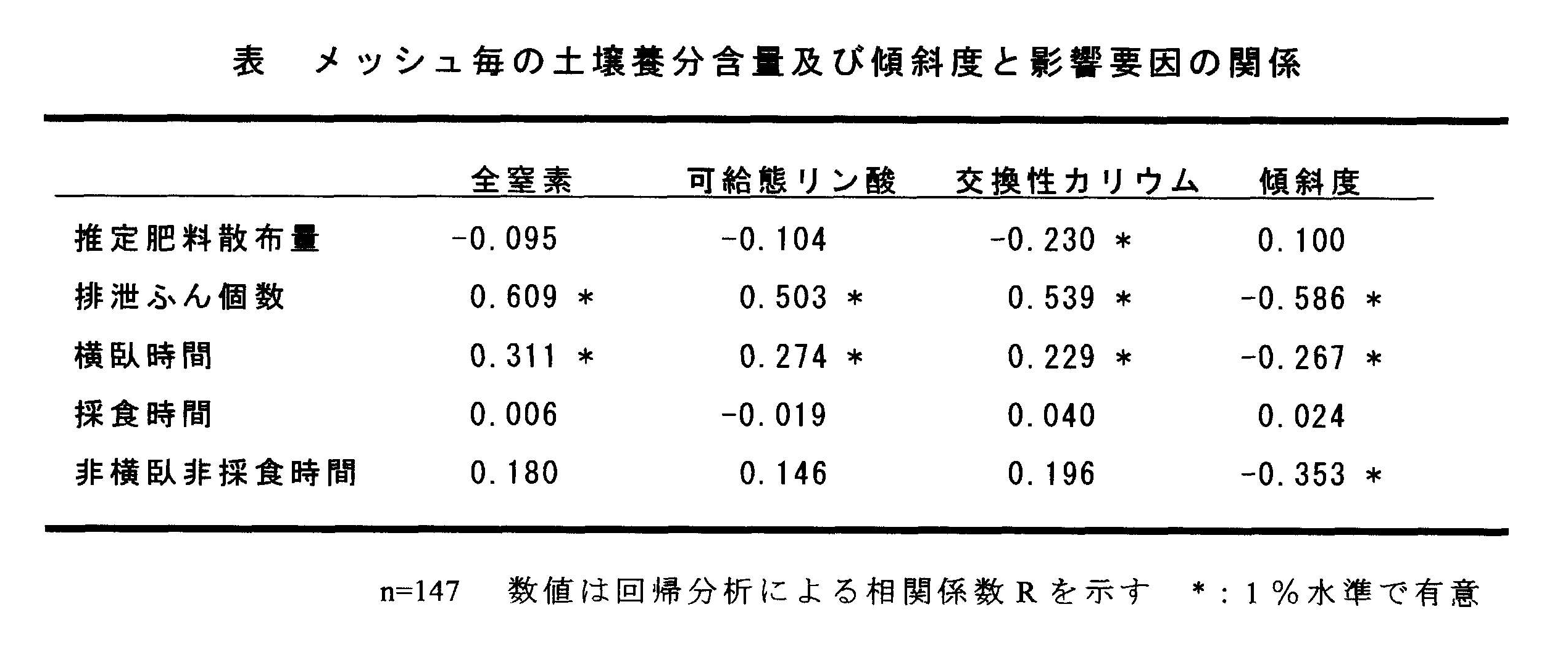 表 メッシュ毎の土壌養分含量及び傾斜度と影響要因の関係