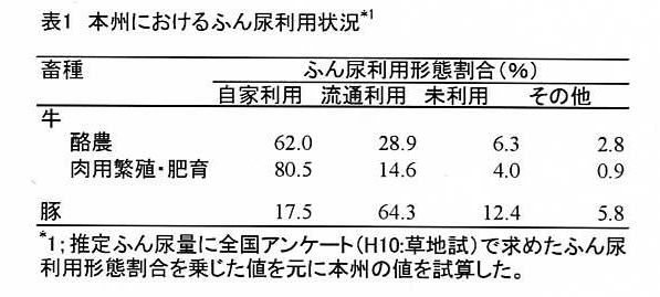 表1 本州におけるふん尿利用状況