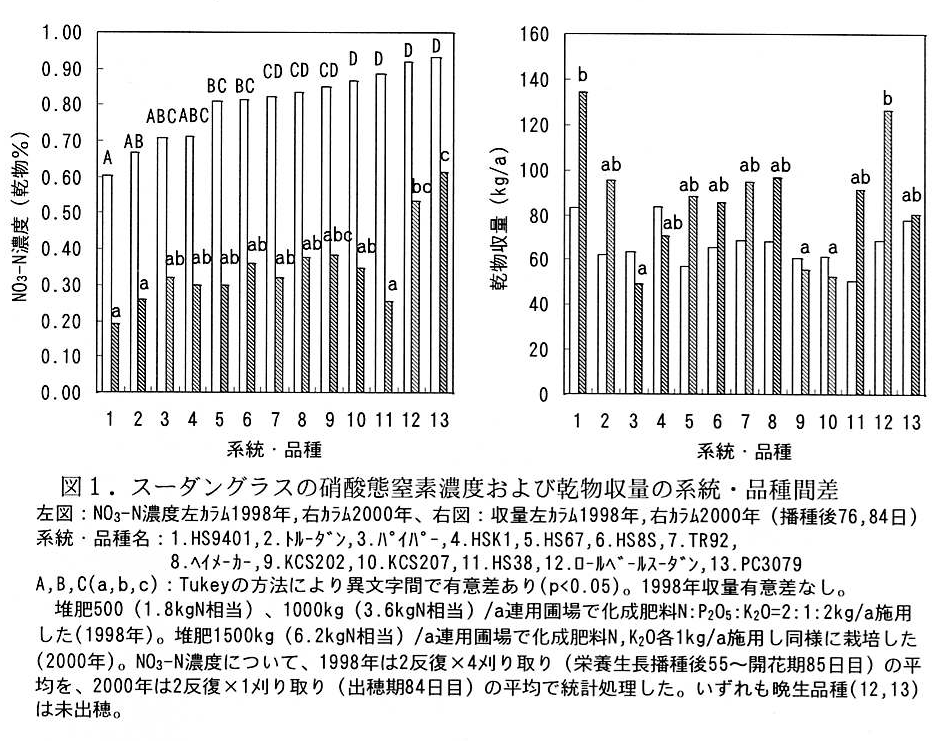 図1 スーダングラスの硝酸態窒素および乾物収量の系統・品種間差