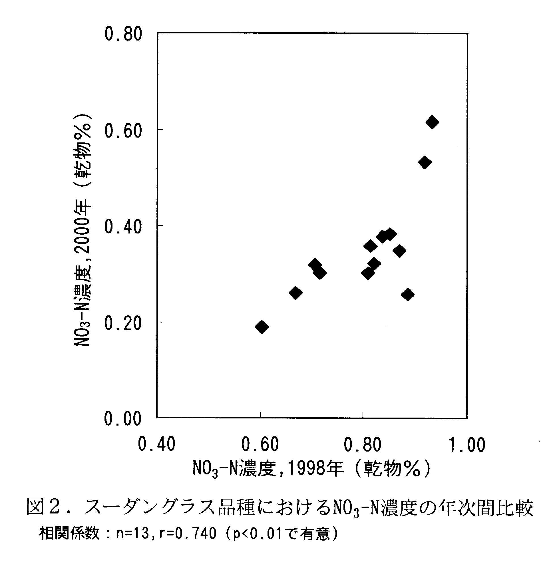 図2 スーダングラス品種におけるNo3-N濃度の年次間比較