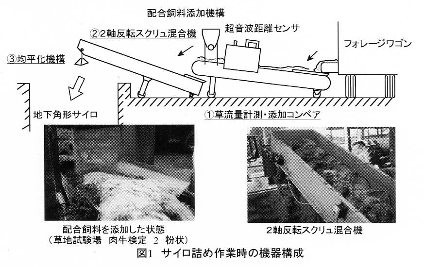 図1 サイロ詰め作業時の機器構成