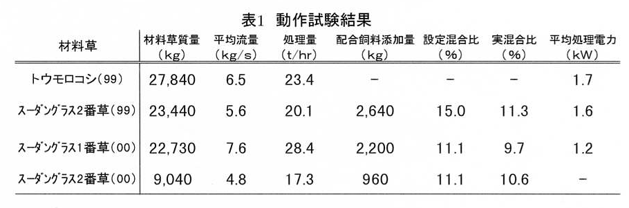 表1 動作試験結果