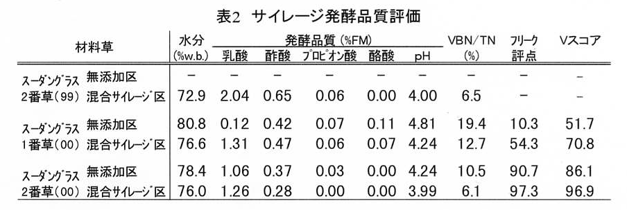 表2 サイレージ発酵品質評価