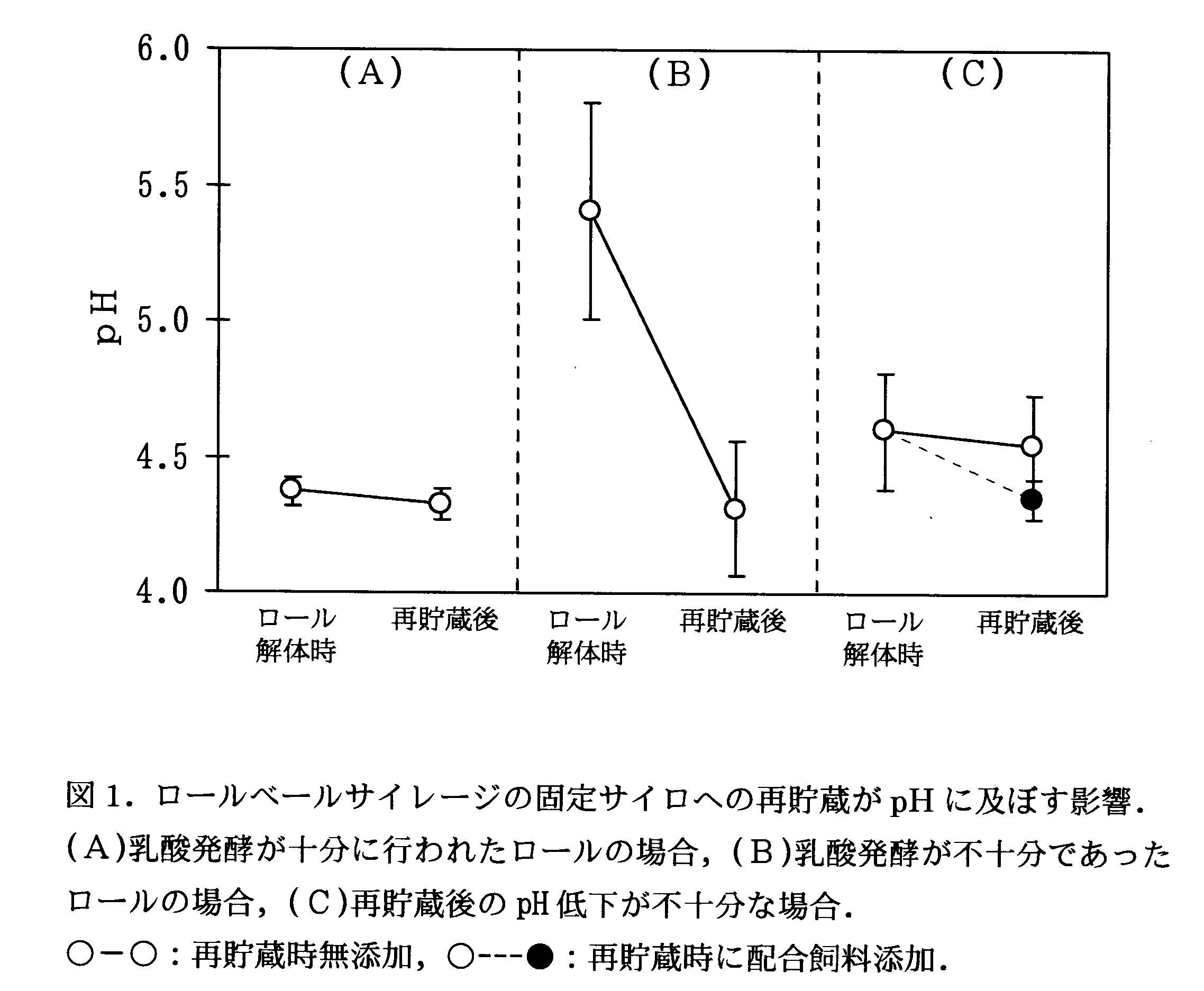 図1 ロールベールサイレージの固定サイロへの再貯蔵がpHに及ぼす影響