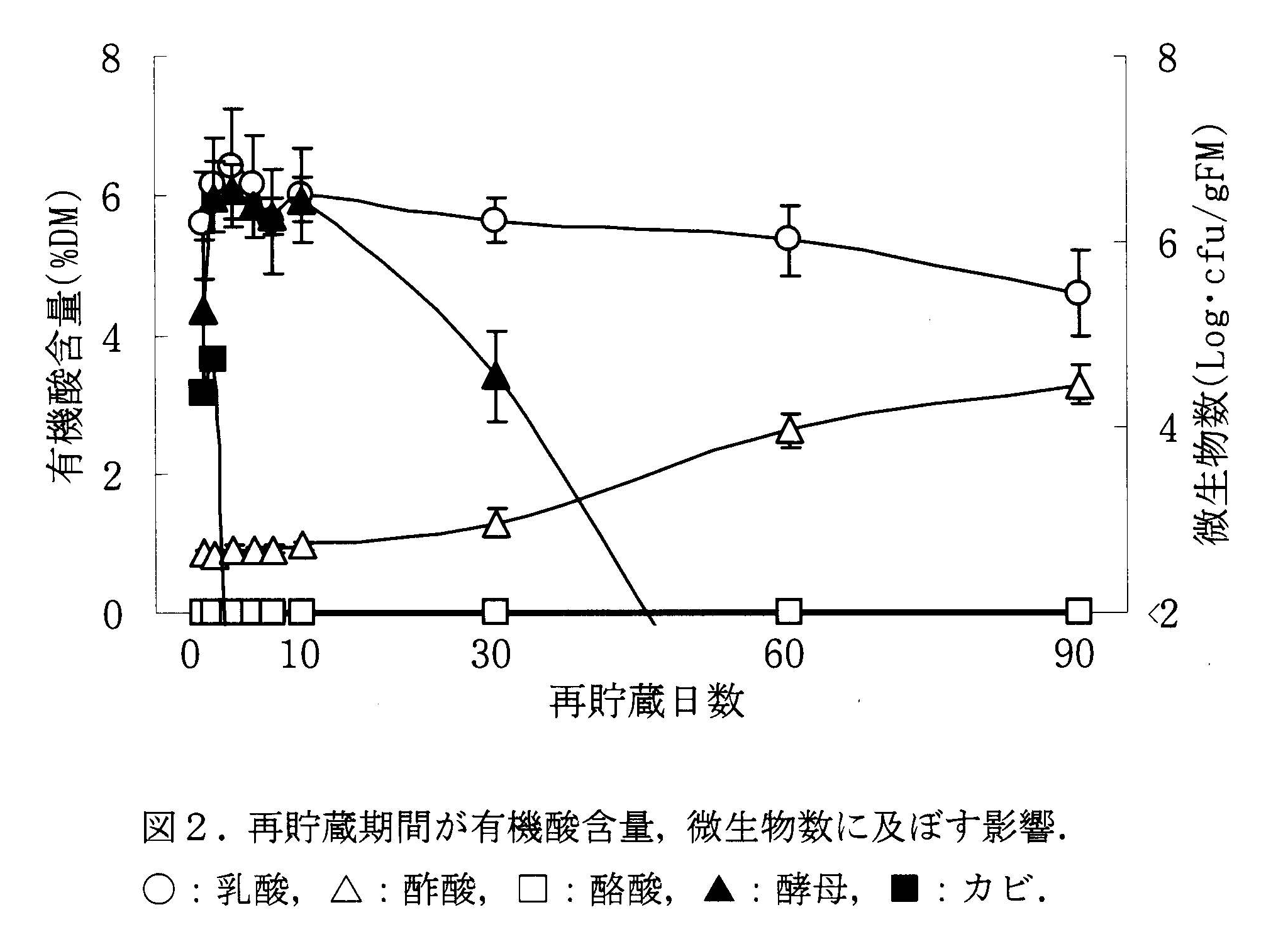 図2 再貯蔵期間が有機酸含量、微生物数に及ぼす影響