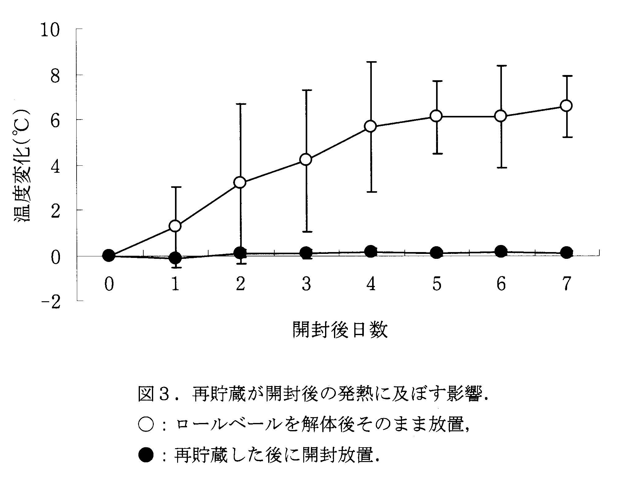 図3 再貯蔵が開封後の発熱に及ぼす影響