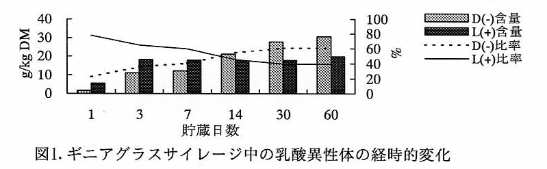 図1 ギニアグラスサイレージ中の乳酸異性体の経時的変化