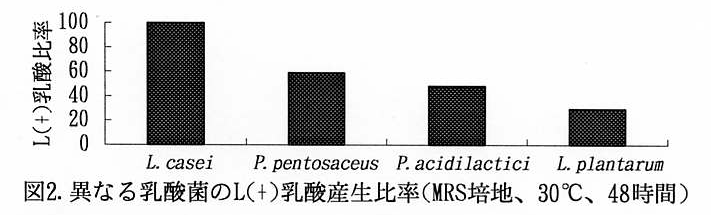 図2 異なる乳酸菌のL(+)乳酸産生比率(MRS培地、30°C、48時間)