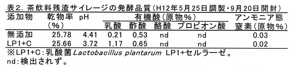 表2 茶飲料残渣サイレージの発酵品質