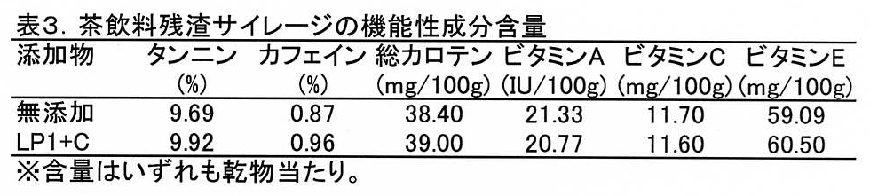 表3 茶飲料残渣サイレージの機能性成分含量