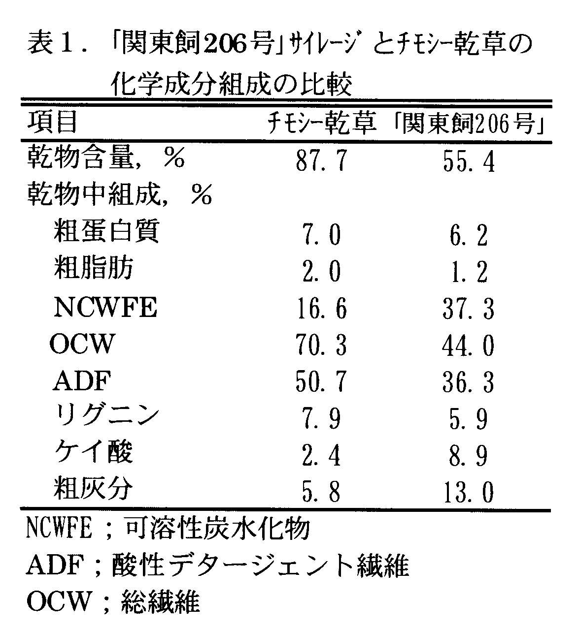 表1 「関東飼206号」サイレージとチモシー乾草の化学成分組成の比較