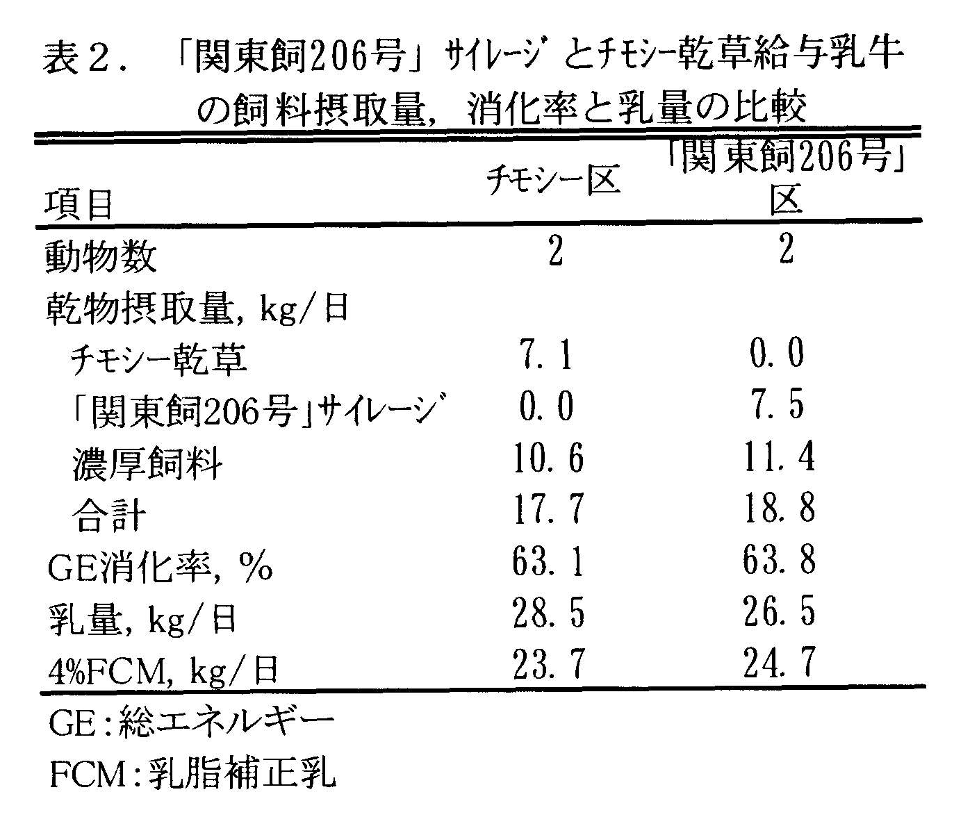 表2 「関東飼206号」サイレージとチモシー乾草給与乳牛の飼料摂取量、消化率と乳量の比較