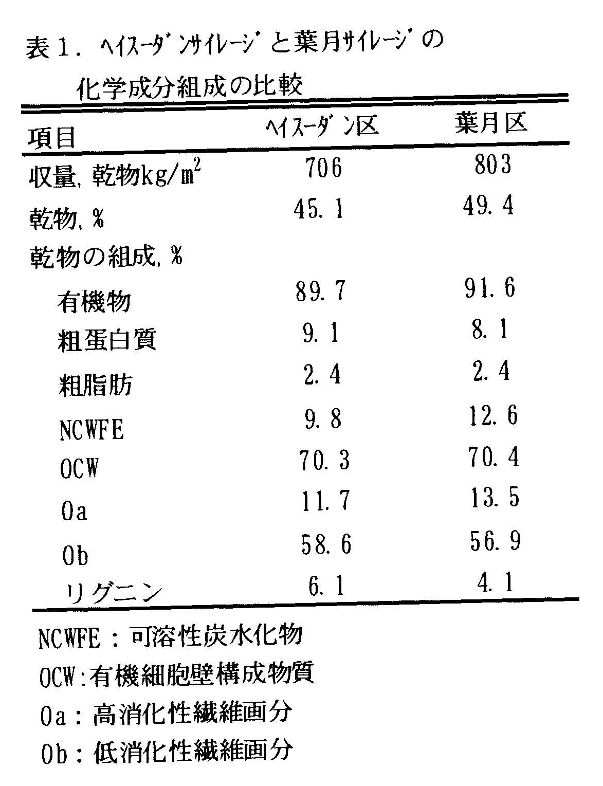 表1 ヘイスーダンサイレージと葉月サイレージの化学成分組成の比較