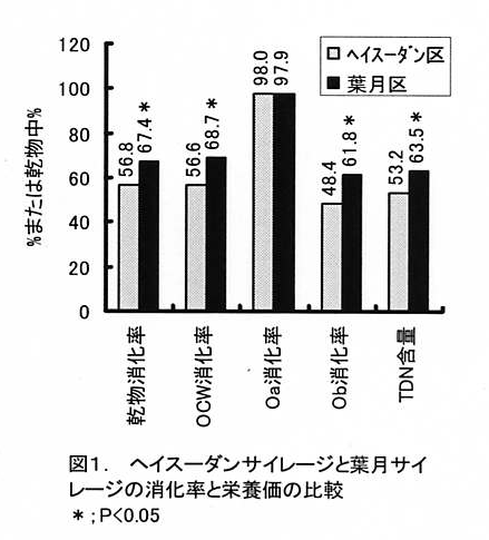図1 ヘイスーダンサイレージと葉月サイレージの消化率と栄養価の比較