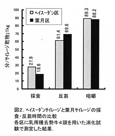 図2 ヘイスーダンサイレージと葉月サイレージの採食・反芻時間の比較