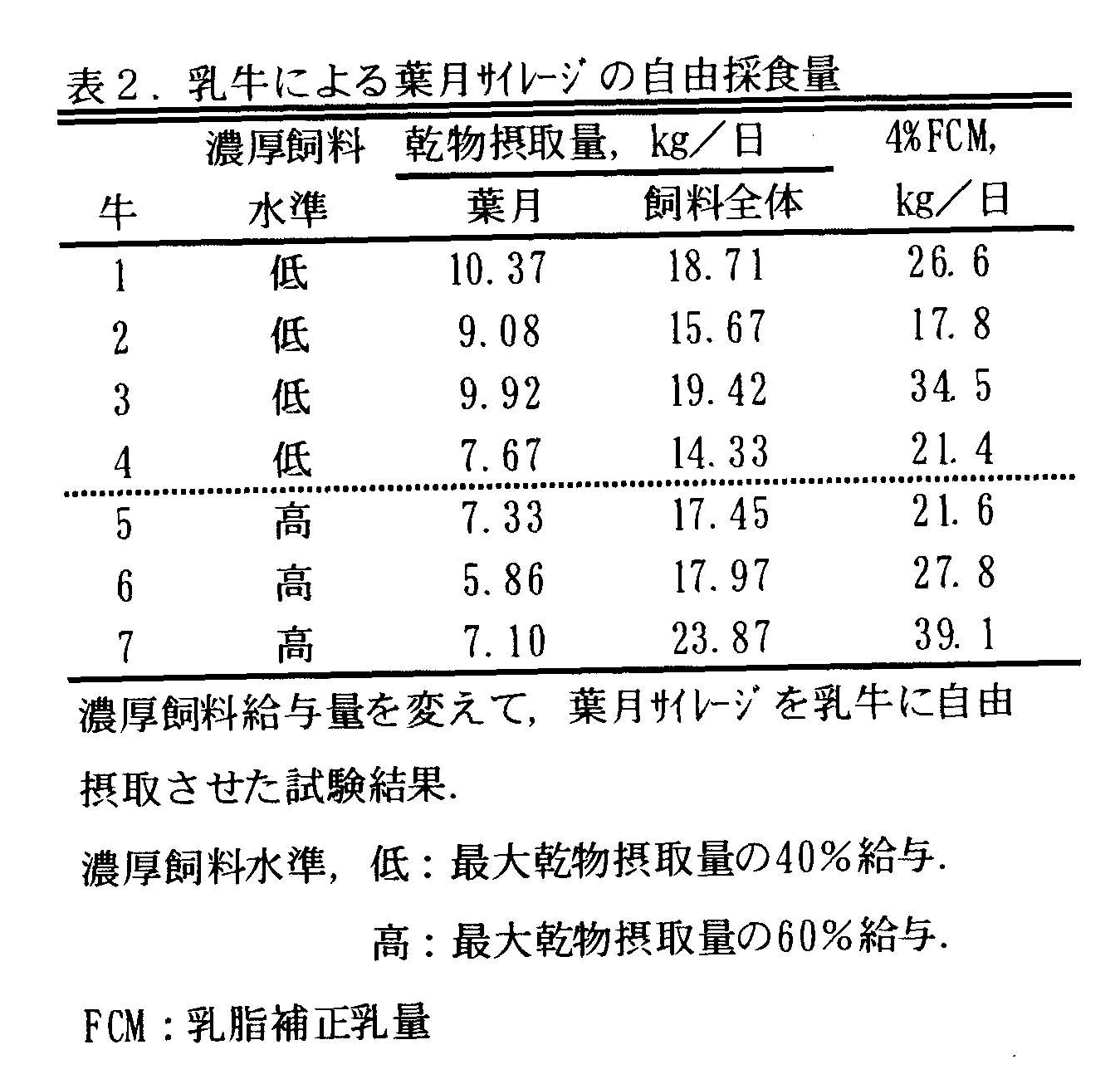 表2 乳牛による葉月サイレージの自由採食量