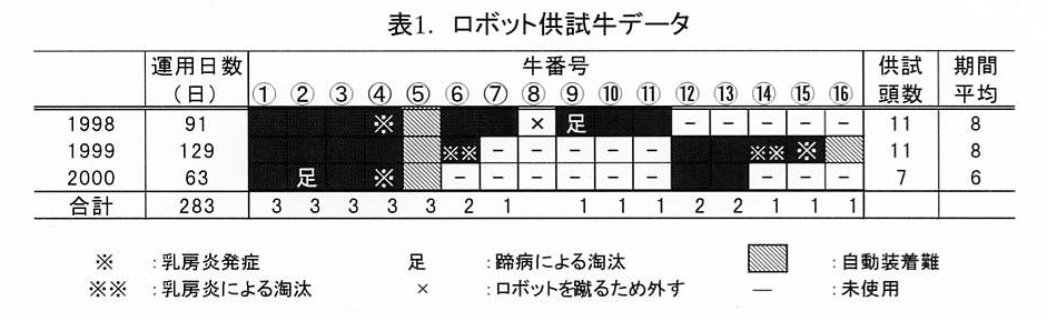 表1 ロボット供試牛データ