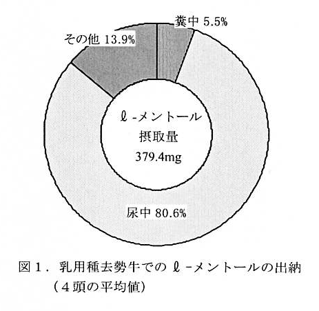 図1 乳用種去勢牛でのl-メントールの出納