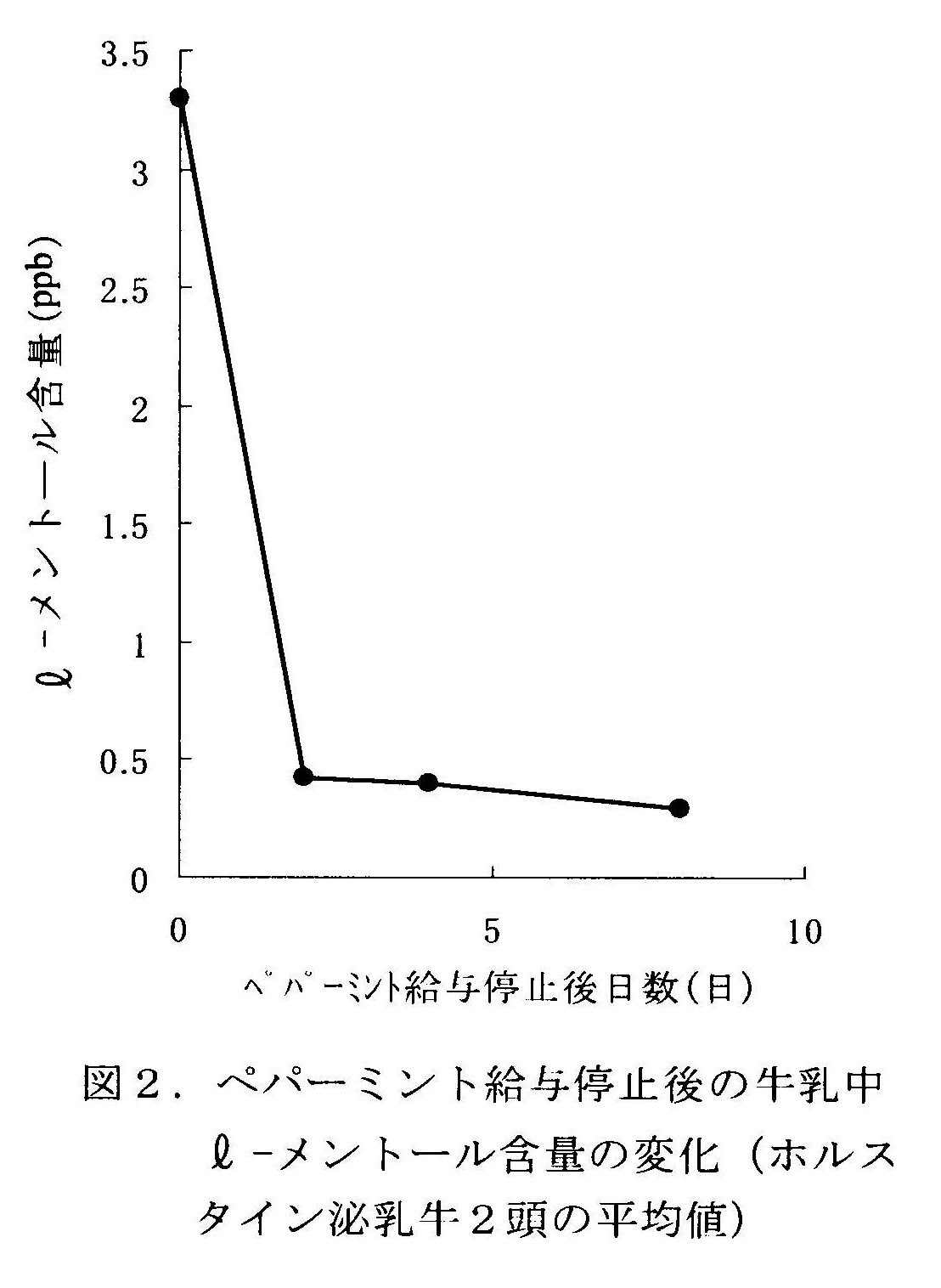 図2 ペパーミント給与停止後の牛乳中l-メントール含量の変化