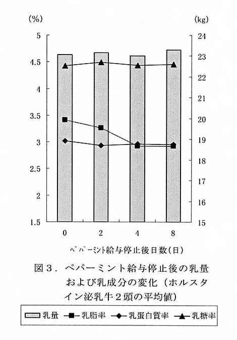 図3 ペパーミント給与停止後の乳量および乳成分の変化