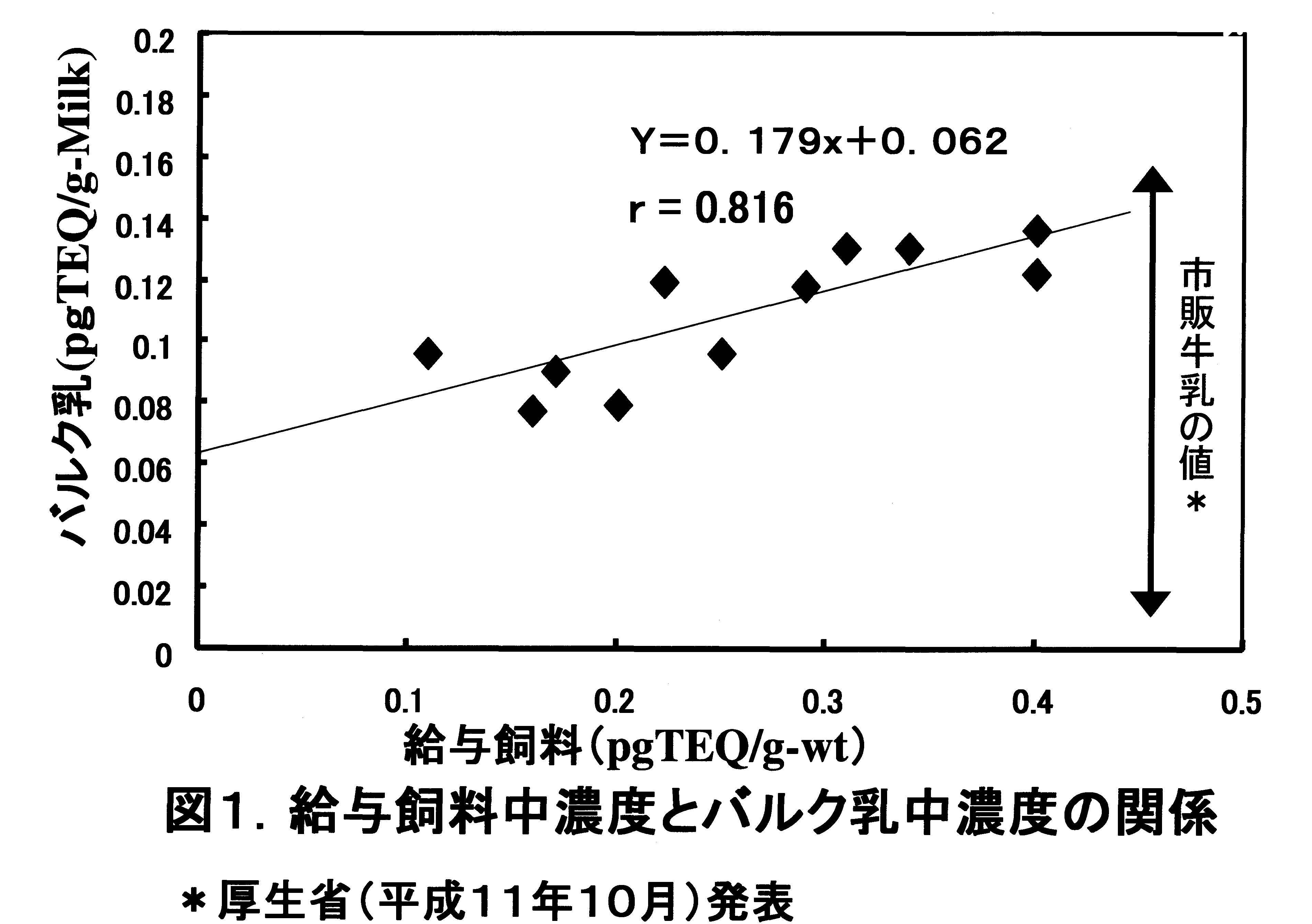 図1 給与飼料中濃度とバルク乳中濃度の関係