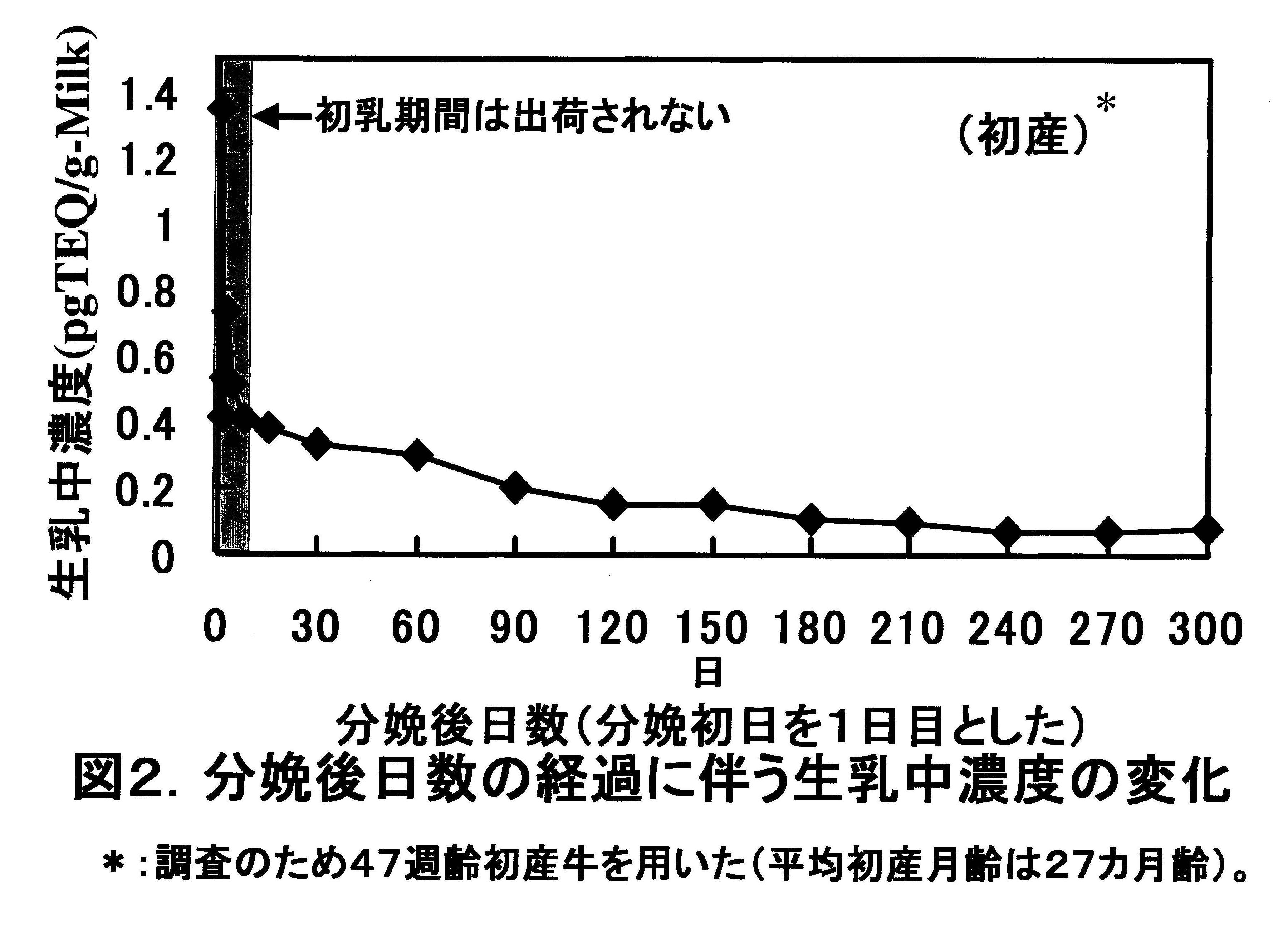 図2 分娩後日数の経過に伴う生乳中濃度の変化