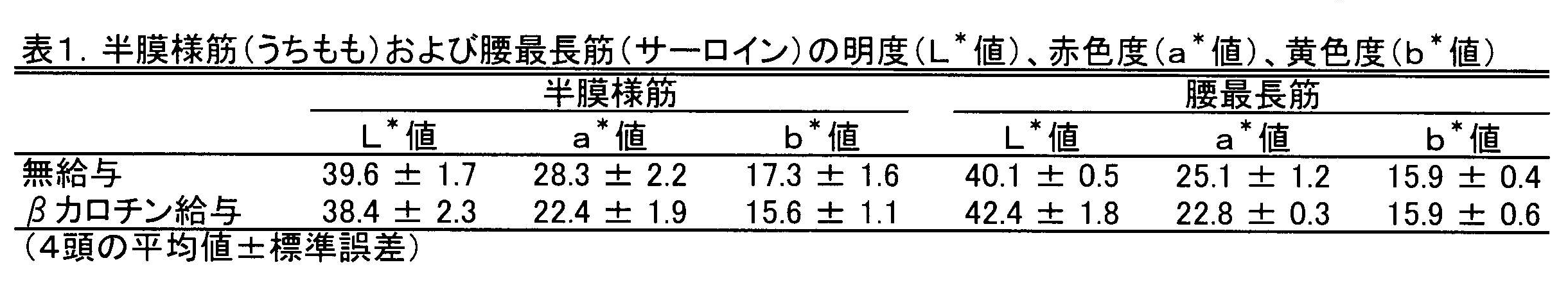 表1.半膜様筋(うちもも)および腰最長菌(サーロイン)の明度(L値)、赤色度(a値)、黄色度(b値)