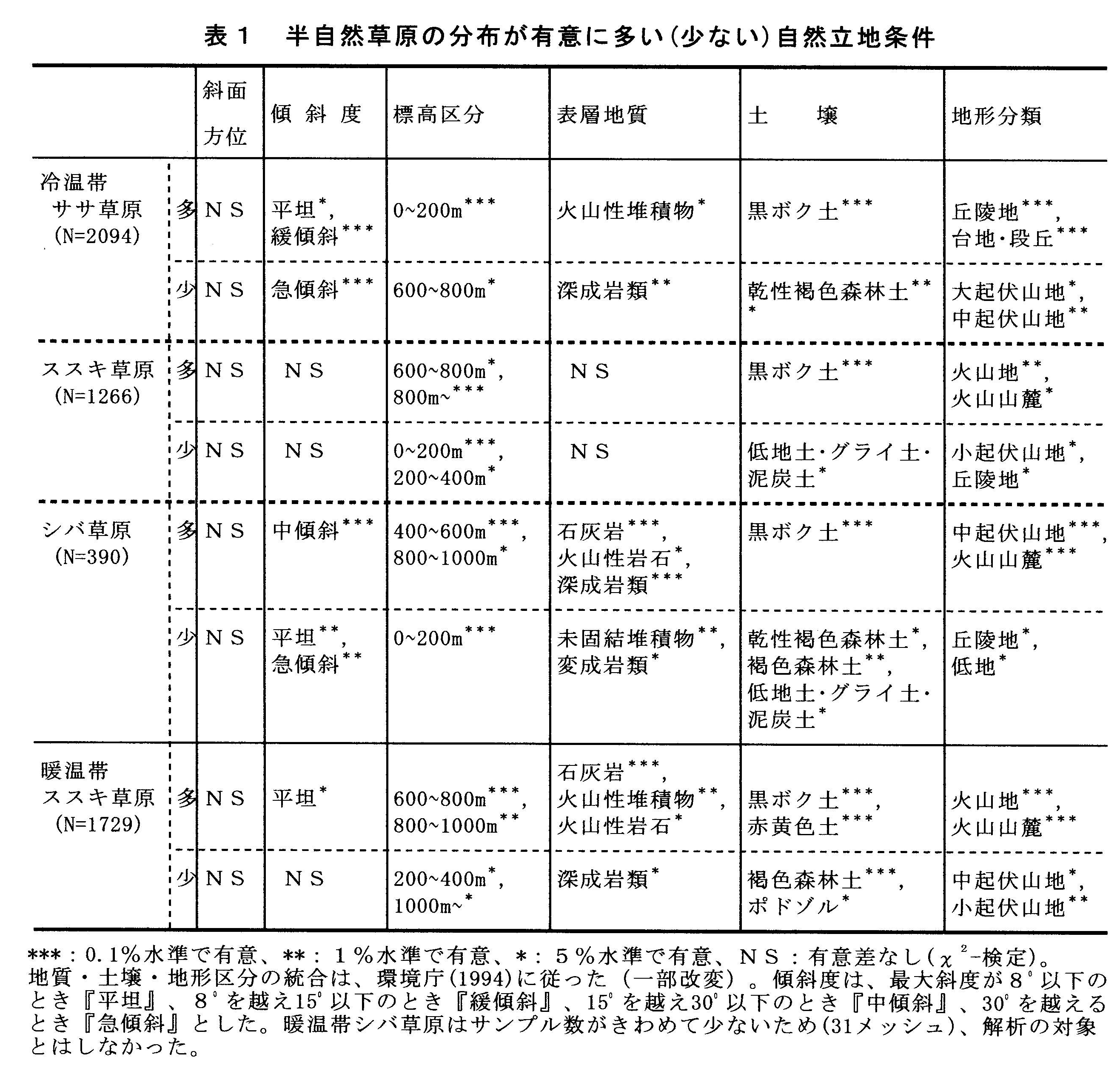 表1 半自然草原の分布が有意に多い(少ない)自然立地条件