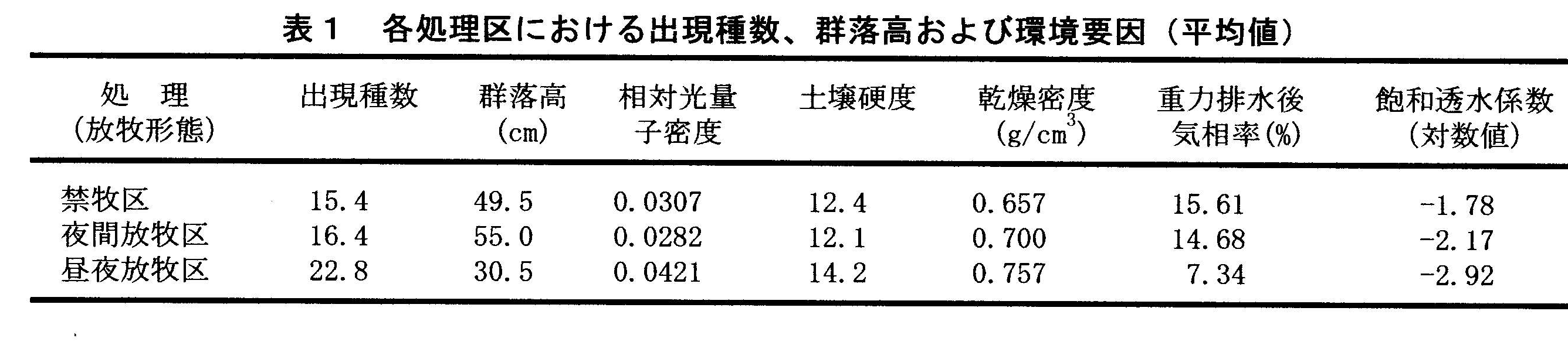 表1 各処理区における出現種数、群落高および環境要因(平均値)
