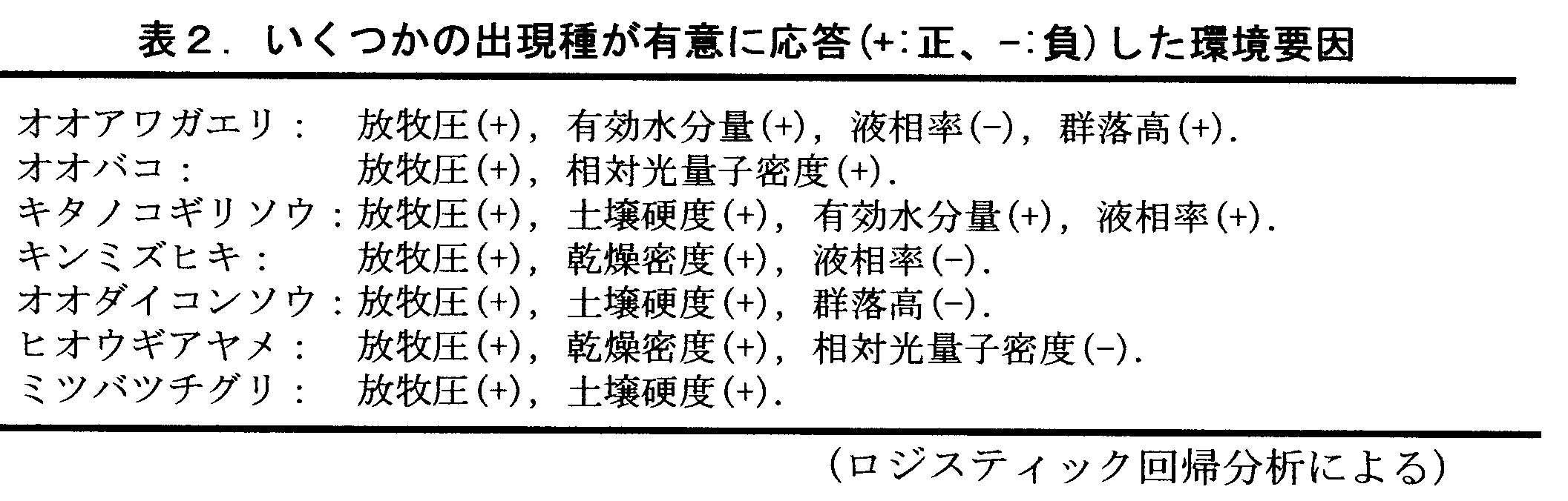 表2 いくつかの出現種が有意に応答(+:正、-:負)した環境要因