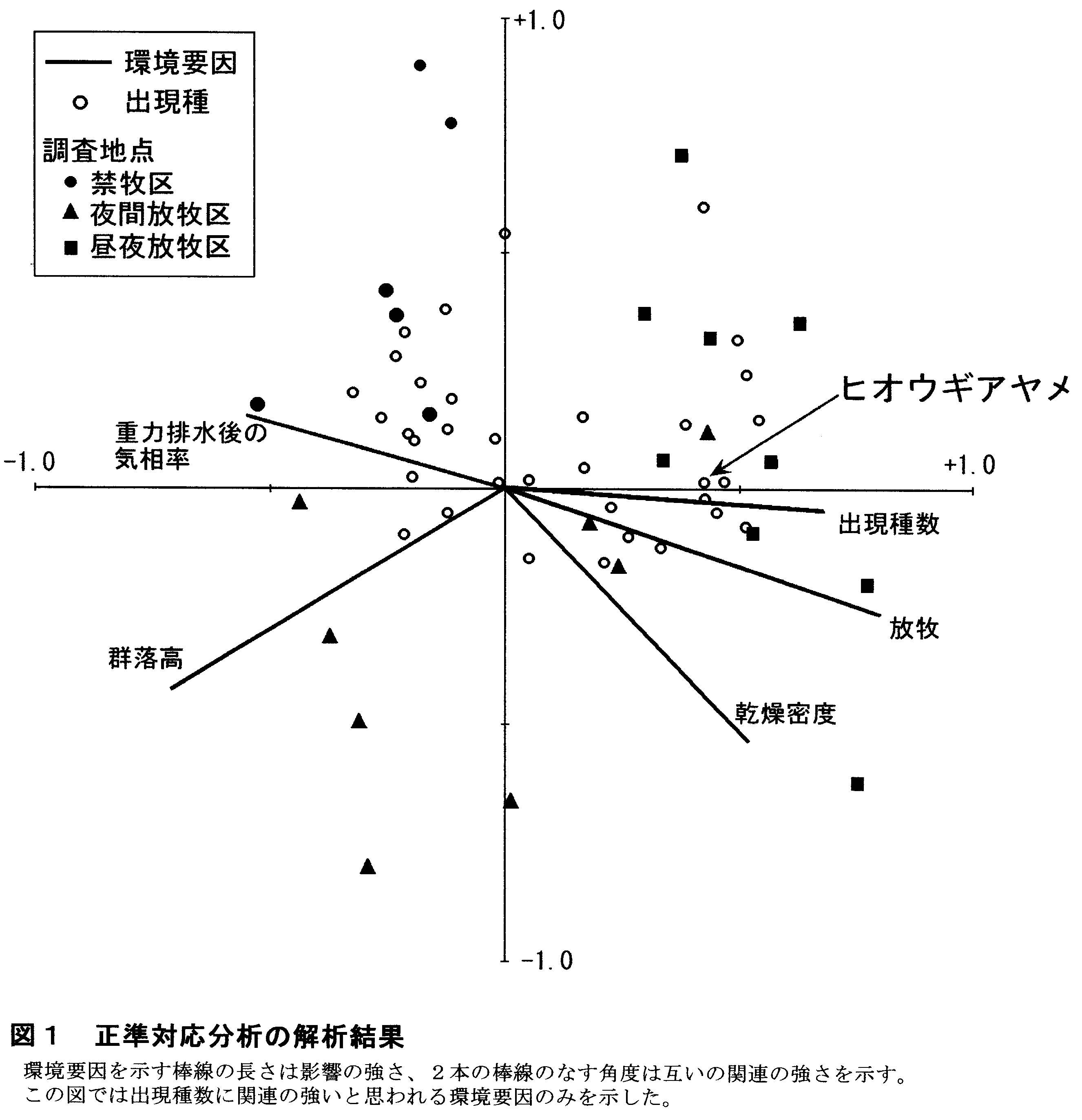 図1 正準対応分析の解析結果
