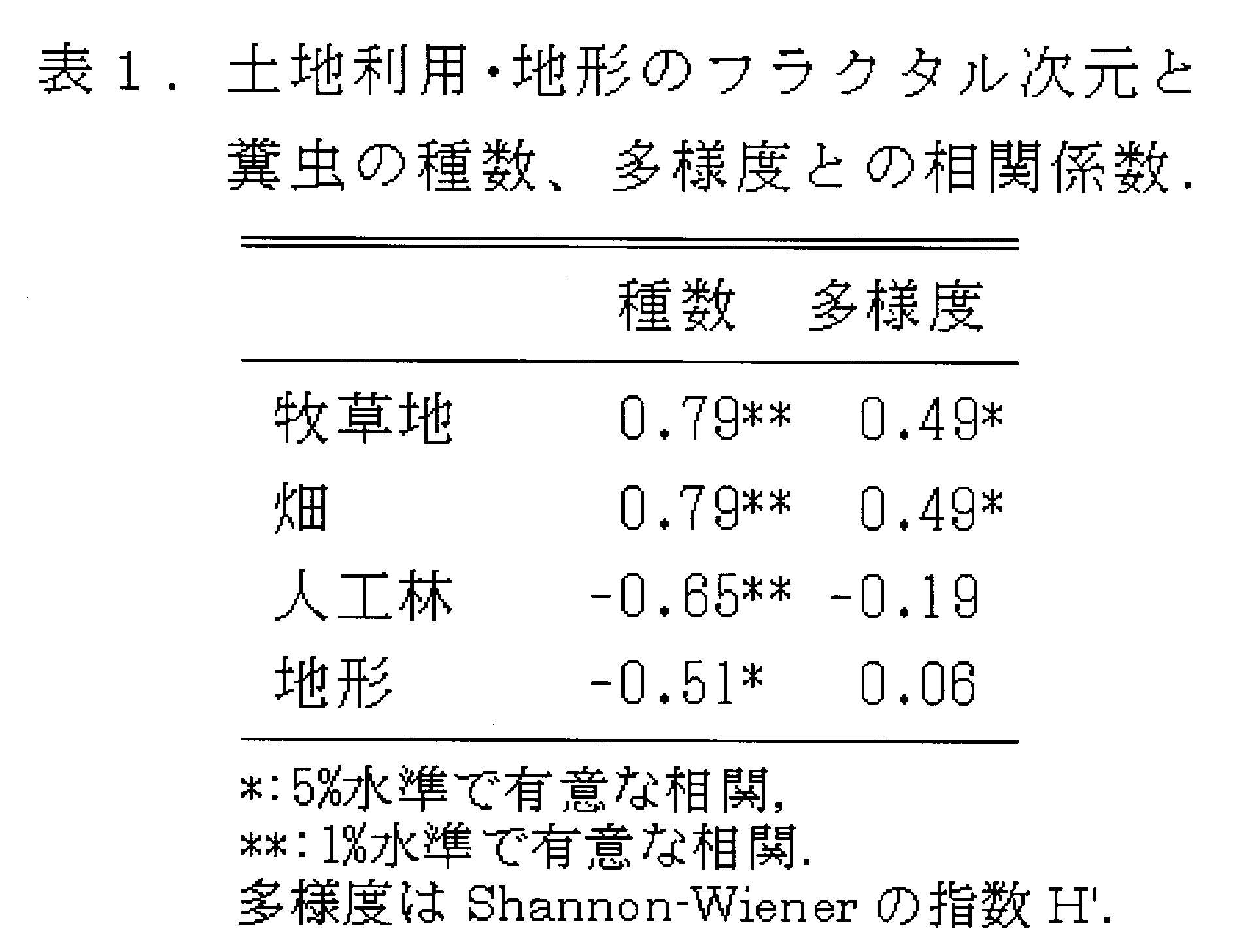 表1 父利用・地形のフラクタル次元と糞中の種類、多様度との相関係数