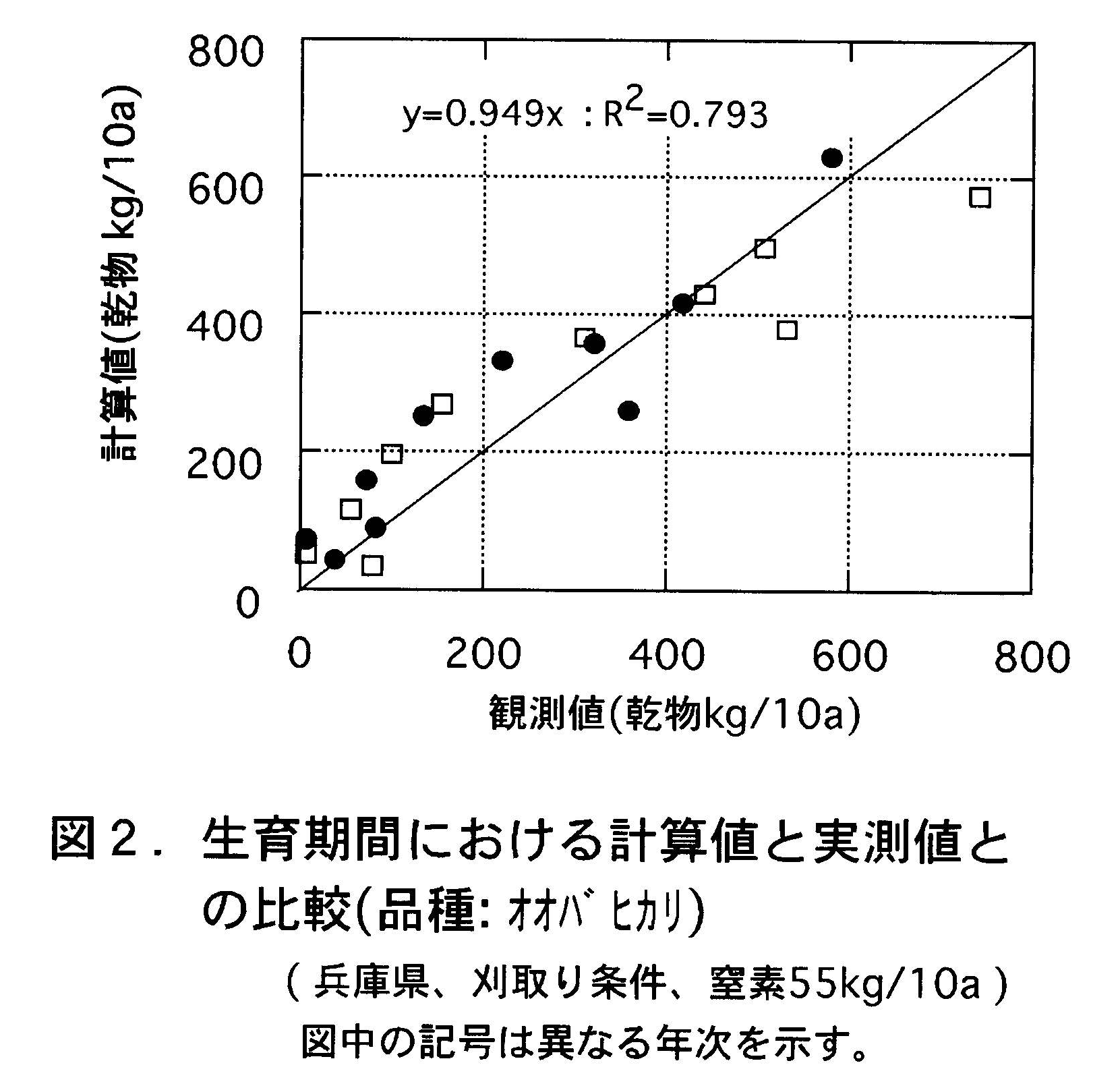 図2 生育期間における計算値と実測値との比較
