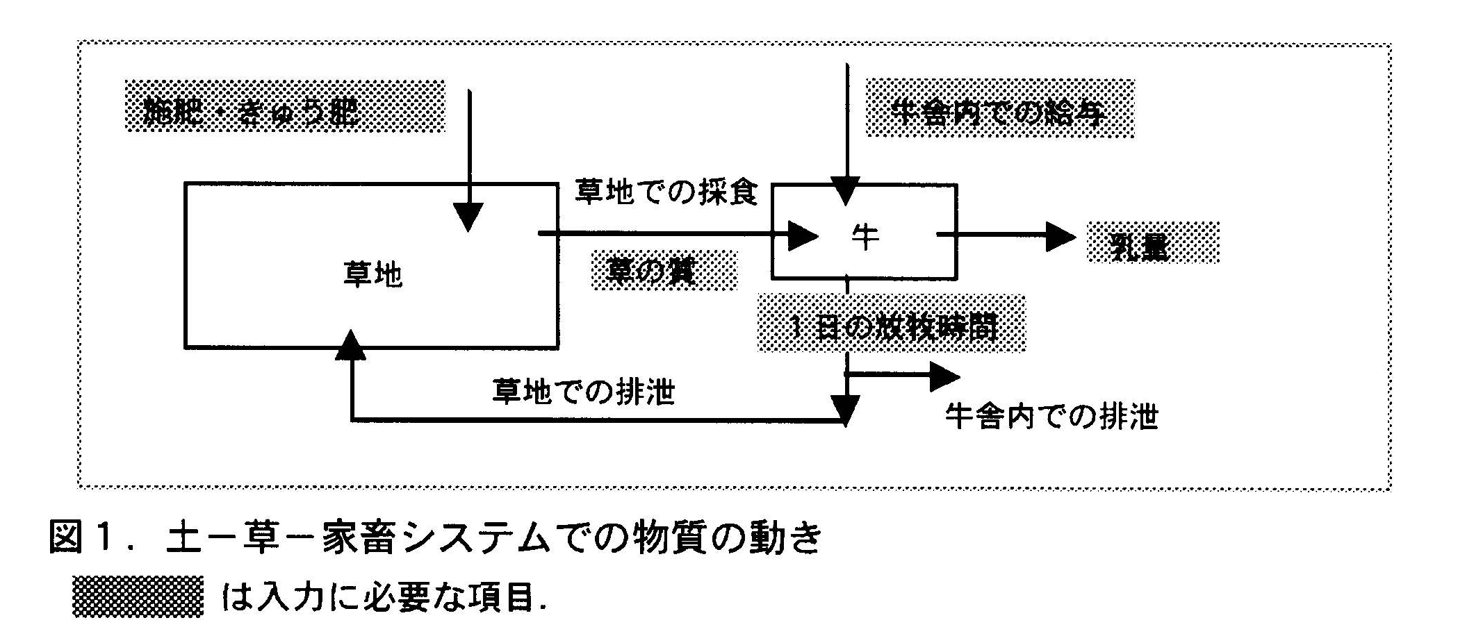 図1 土ー草ー家畜システムでの物質の動き