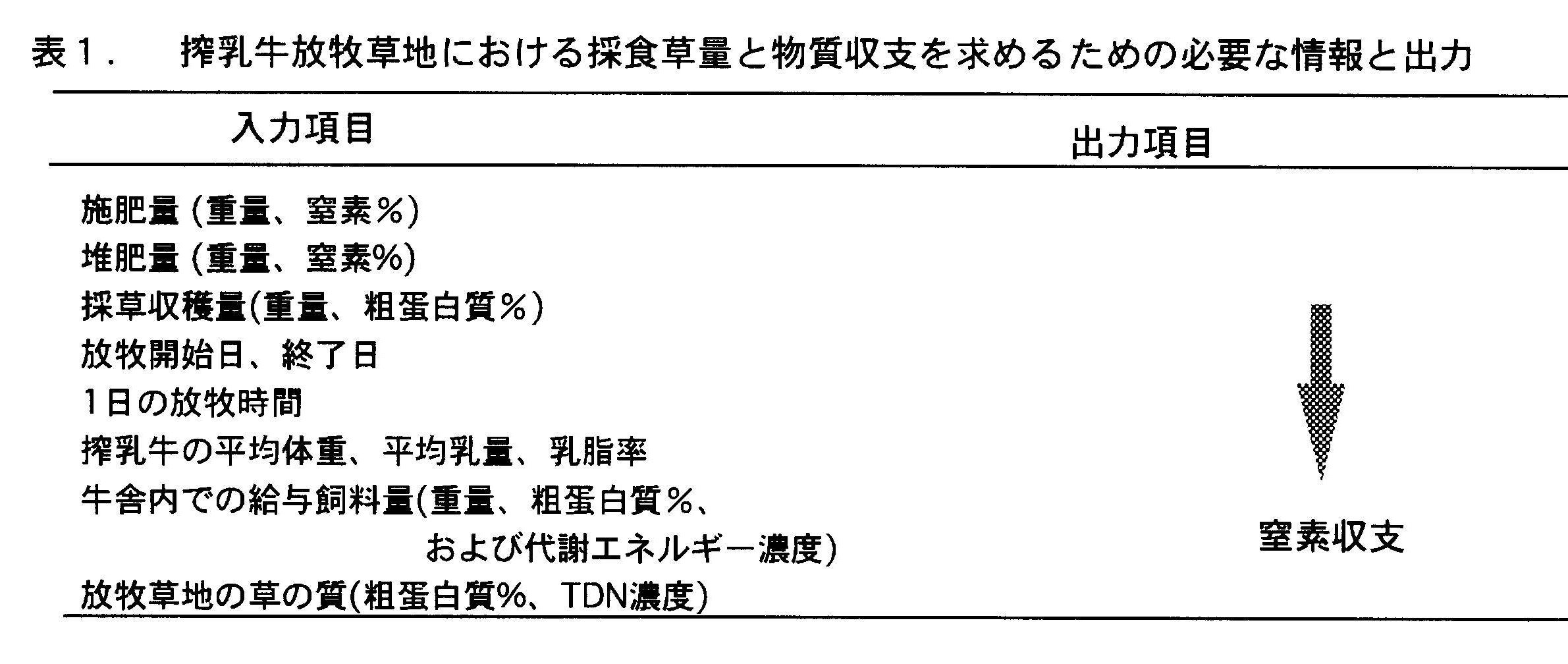 表1 搾乳牛放牧草地における採食総量と物質収支を求めるための必要な情報と出力