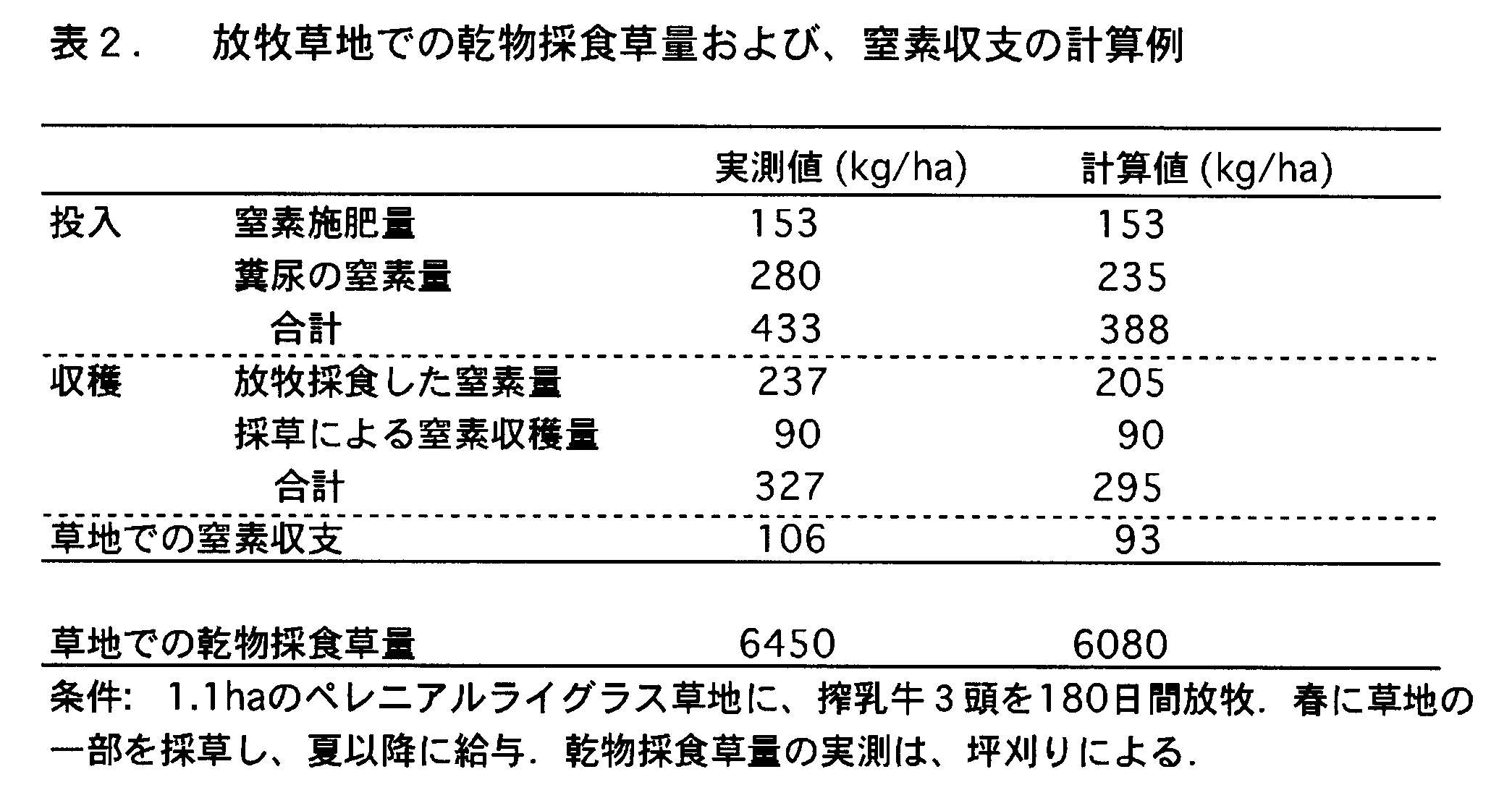 表2 放牧草地での乾物採食草量および、窒素収支の計算例
